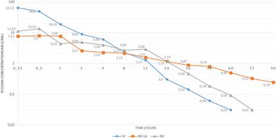 Pharmacokinetics of Conventional and Long-Acting Oxytetracycline Preparations in Kilis Goat